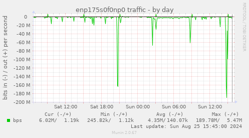 enp175s0f0np0 traffic