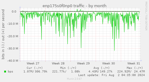 enp175s0f0np0 traffic