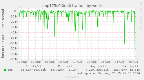 enp175s0f0np0 traffic