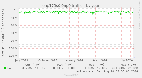 enp175s0f0np0 traffic