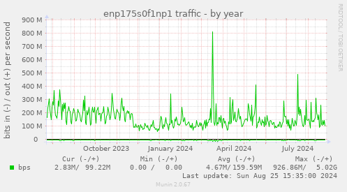 enp175s0f1np1 traffic