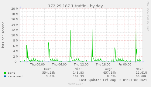 172.29.187.1 traffic