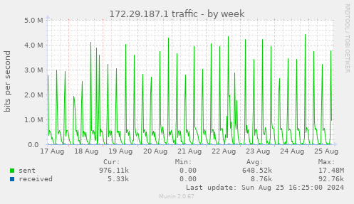 172.29.187.1 traffic