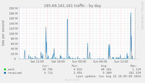 185.69.161.161 traffic