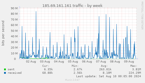 185.69.161.161 traffic