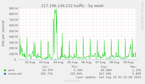 217.196.149.232 traffic