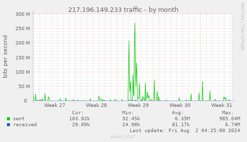 217.196.149.233 traffic