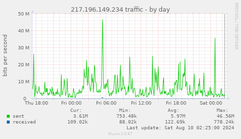 217.196.149.234 traffic