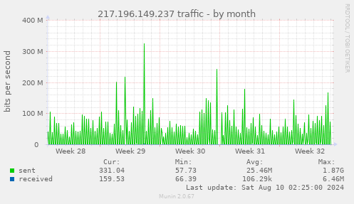 217.196.149.237 traffic