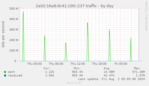 2a02:16a8:dc41:100::237 traffic