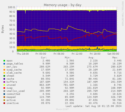 Memory usage