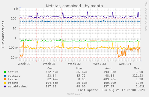 Netstat, combined