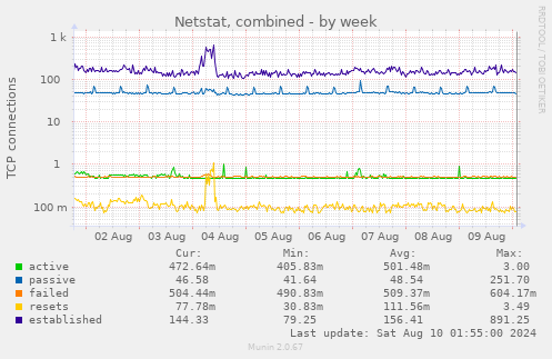 Netstat, combined