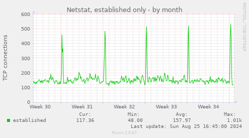 Netstat, established only