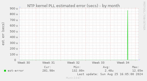 NTP kernel PLL estimated error (secs)