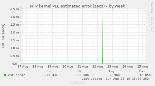 NTP kernel PLL estimated error (secs)