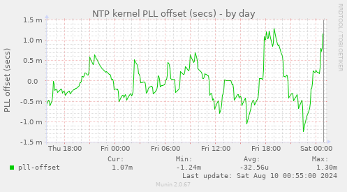 NTP kernel PLL offset (secs)