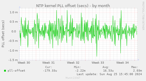 NTP kernel PLL offset (secs)