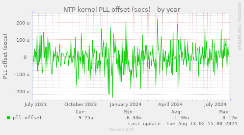 NTP kernel PLL offset (secs)