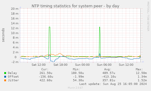 NTP timing statistics for system peer