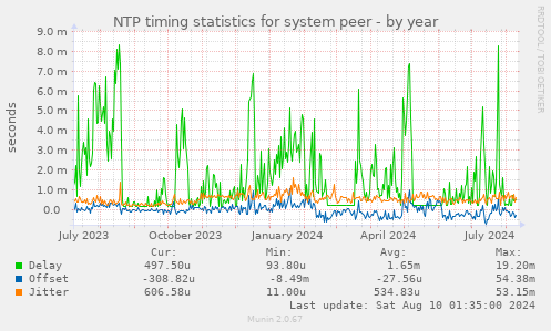 NTP timing statistics for system peer