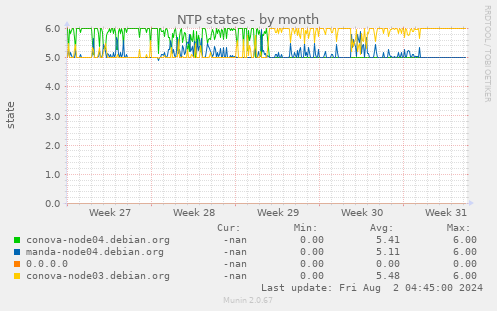 NTP states