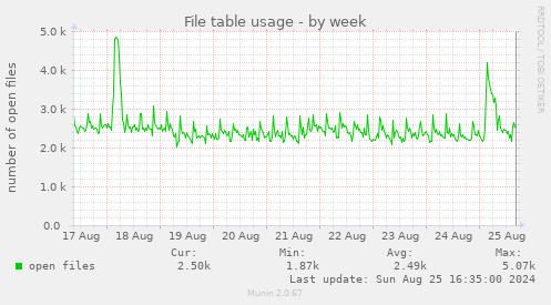 File table usage