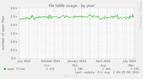 File table usage