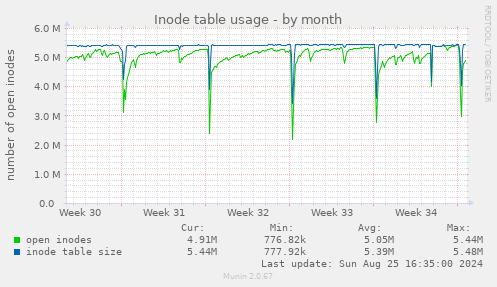 Inode table usage