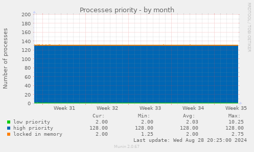 Processes priority