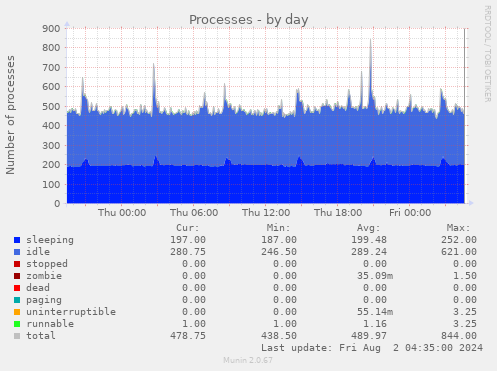 Processes