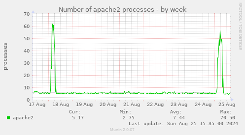 Number of apache2 processes