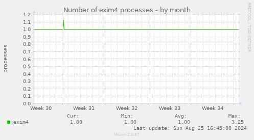 Number of exim4 processes