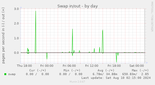 Swap in/out