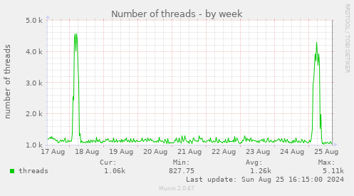 Number of threads