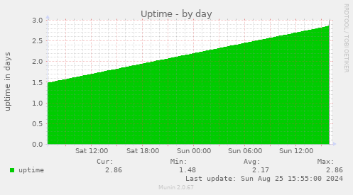 Uptime