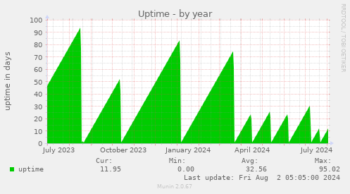 Uptime