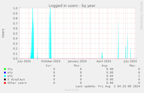 Logged in users