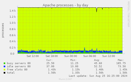 Apache processes