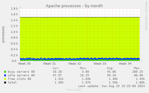 Apache processes