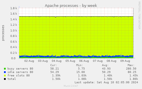 Apache processes