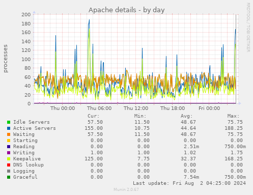 Apache details