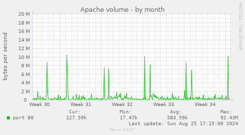 Apache volume