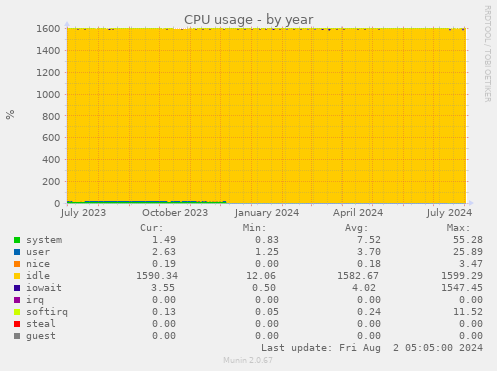 CPU usage