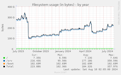 Filesystem usage (in bytes)