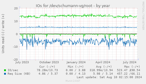 IOs for /dev/schumann-vg/root