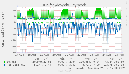 IOs for /dev/sda