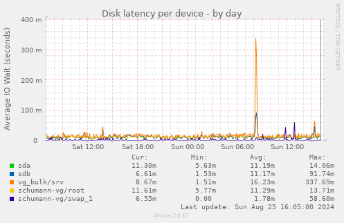 Disk latency per device