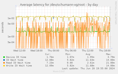 Average latency for /dev/schumann-vg/root