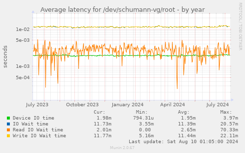 Average latency for /dev/schumann-vg/root